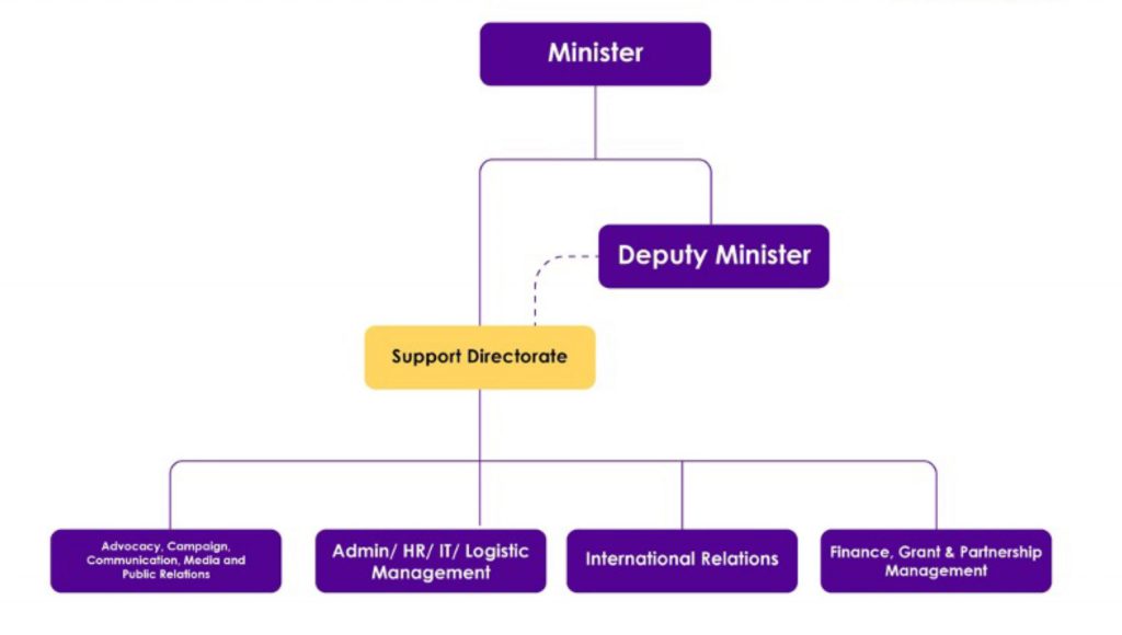 MOWYCA - Support Services