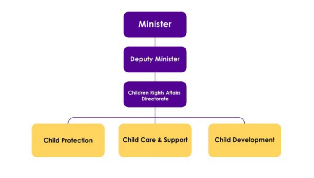 Children Rights and Affairs Directorate