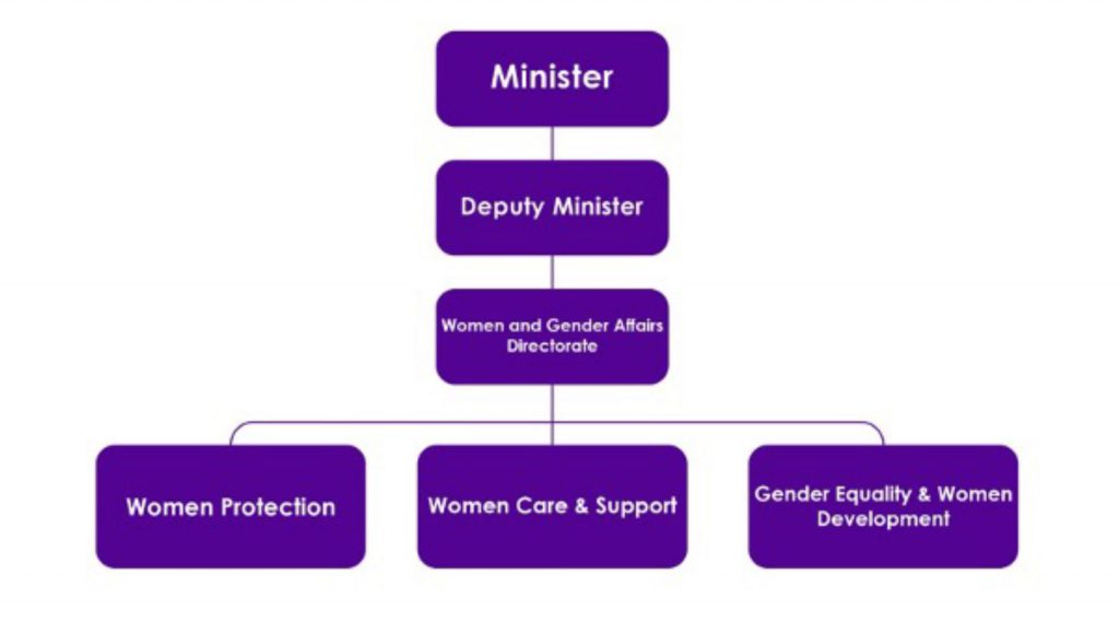 Women and Gender Affairs Directorate