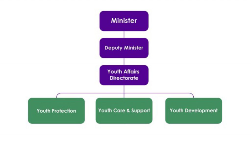 Youth Affairs Directorate